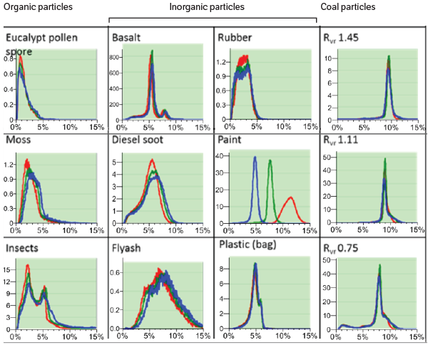 Figure 3: Reflectance fingerprints for different types of particles found in urban dust