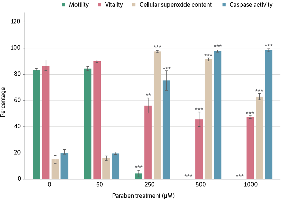 Figure comparing motility, vitality, cellular superoxide content and caspase activity of human spermatozoa