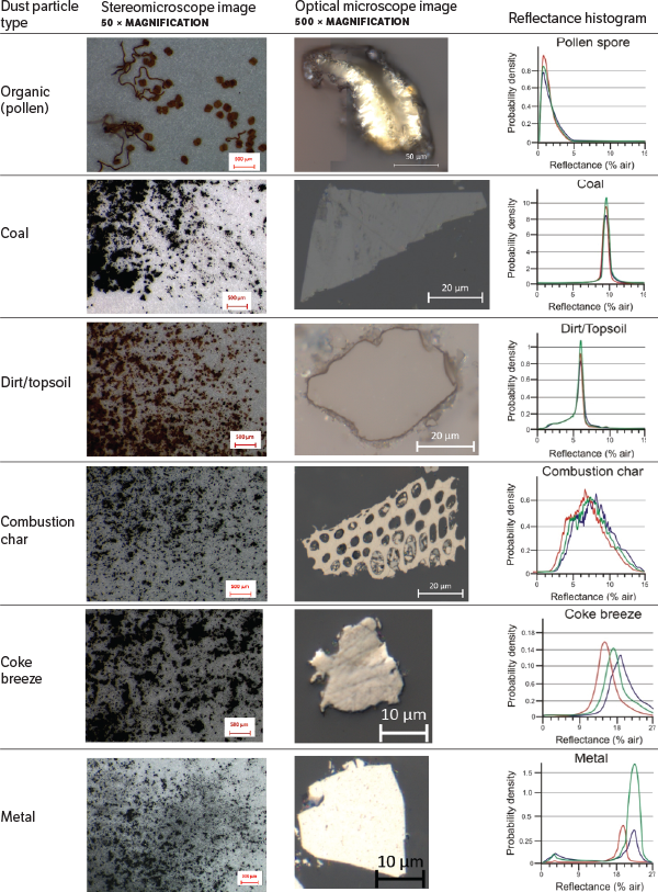 Figure 2: Optical photomicrographs of a subset of the dust particulates in CSIRO’s reference library