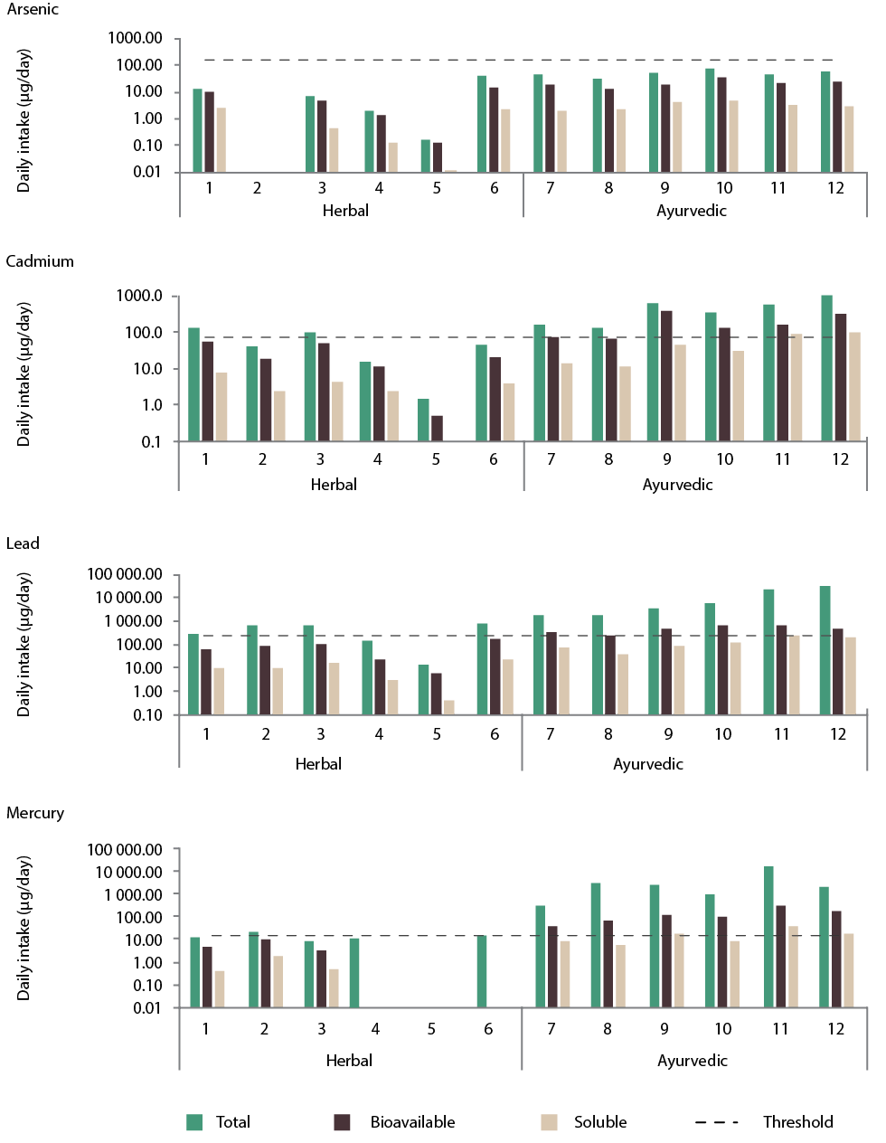 Four bar graphs