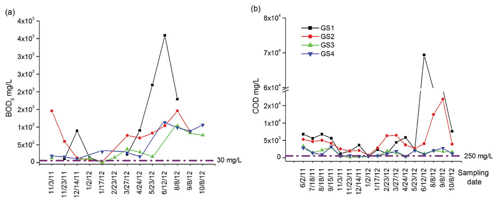 Concentrations of (a) biological oxygen demand (BOD) and (b) chemical oxygen demand (COD) variation in the analysed leachate samples