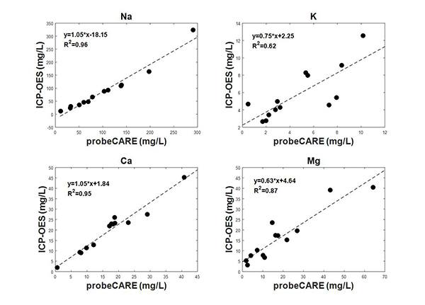 Figure 3: All 4 graphs show that Na concentrations were around 10–300 mg/L, K concentrations were <10 mg/L, Ca and Mg concentrations were <100 mg/L.