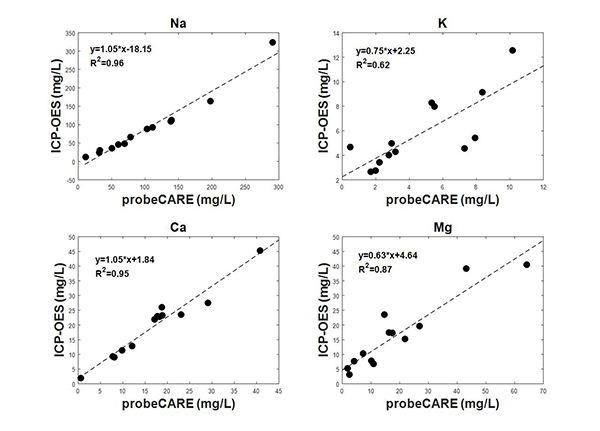 Figure 3: All 4 graphs show that Na concentrations were around 10–300 mg/L, K concentrations were <10 mg/L, Ca and Mg concentrations were <100 mg/L. 