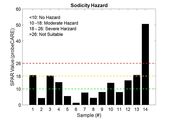 Figure 4: graph showing that most of the water samples were within the no or moderate sodicity hazard zone. High SPAR values were detected from samples 14–20, which indicates these water