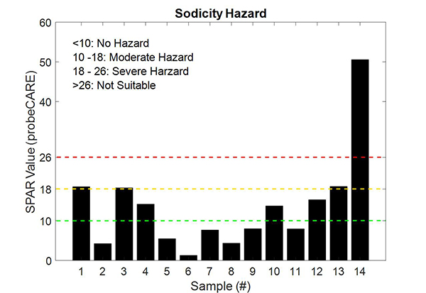 Figure 4: graph showing that most of the water samples were within the no or moderate sodicity hazard zone. High SPAR values were detected from samples 14–20, which indicates these water 